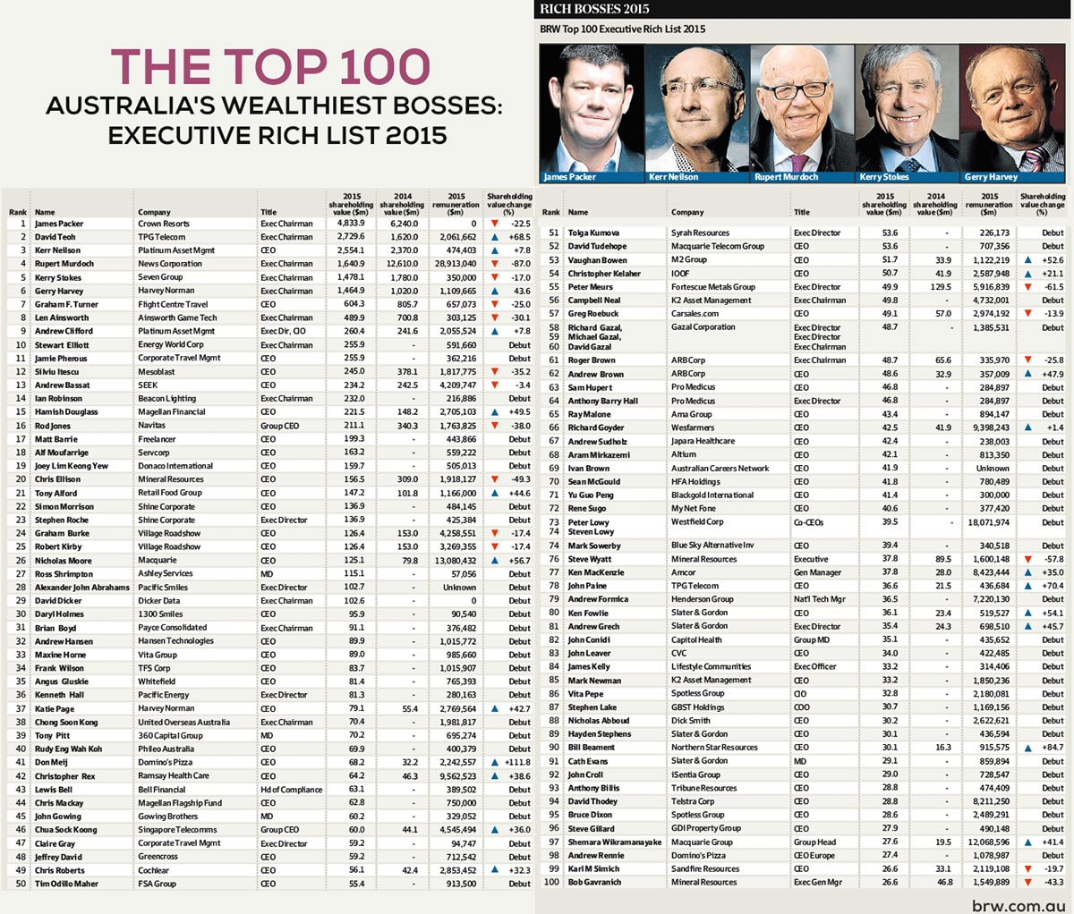 Top 20 Australias Wealthiest Bosses Executive Rich List 2015
