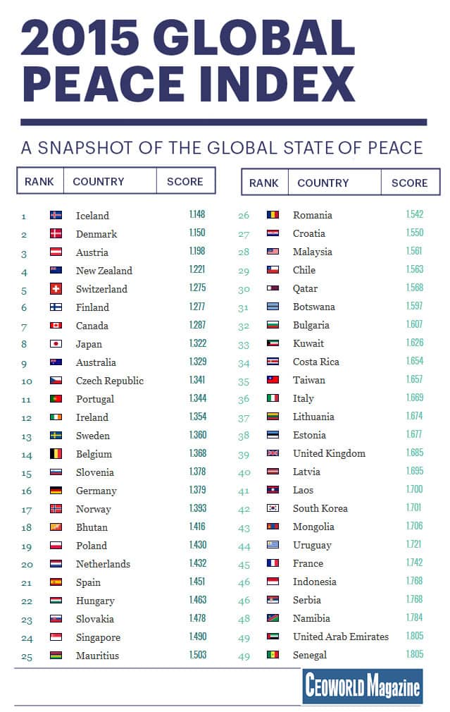 world most peaceful country ranking