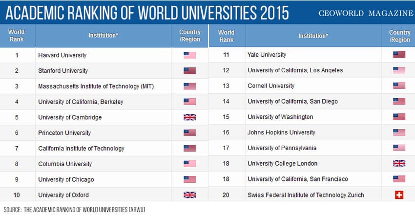 The Top 20 Universities In The World For 2015 Ceoworld Magazine 8019