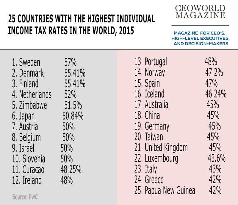 Top 25 Countries With The Highest Individual Income Tax Rates In The