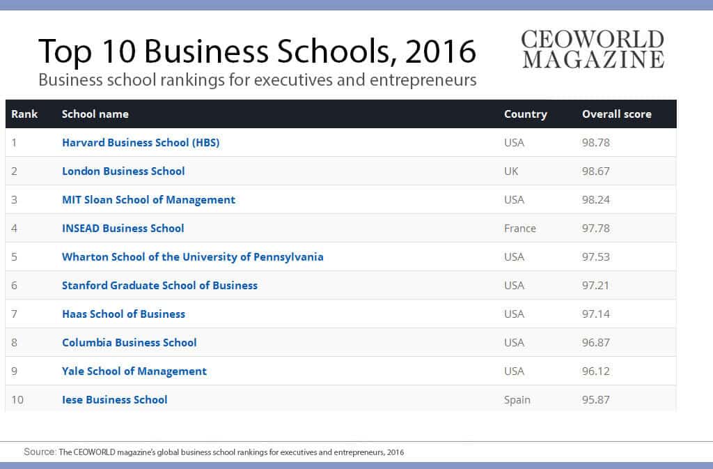 The World's 20 Best Business Schools, 2016 | CEOWORLD magazine