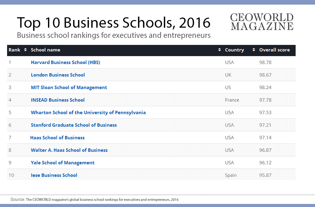 The World's 20 Best Business Schools, 2016 » CEOWORLD Magazine
