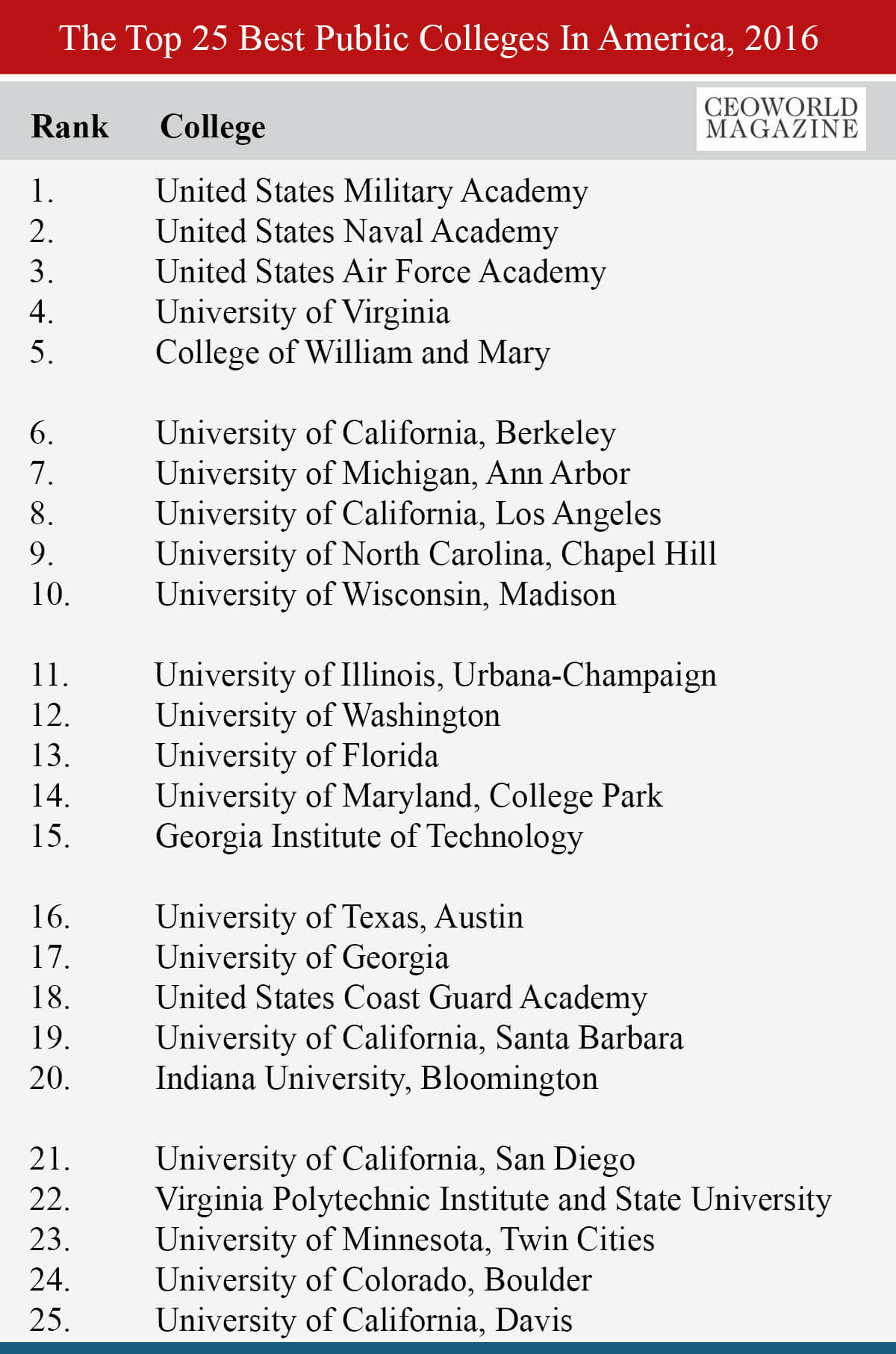 The Top 25 Best Public Colleges In America 2016 Ceoworld Magazine 