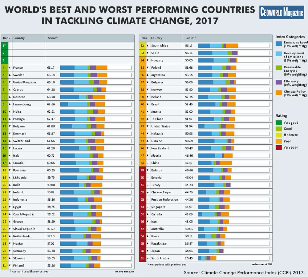 World's best and worst performing countries in tackling climate change