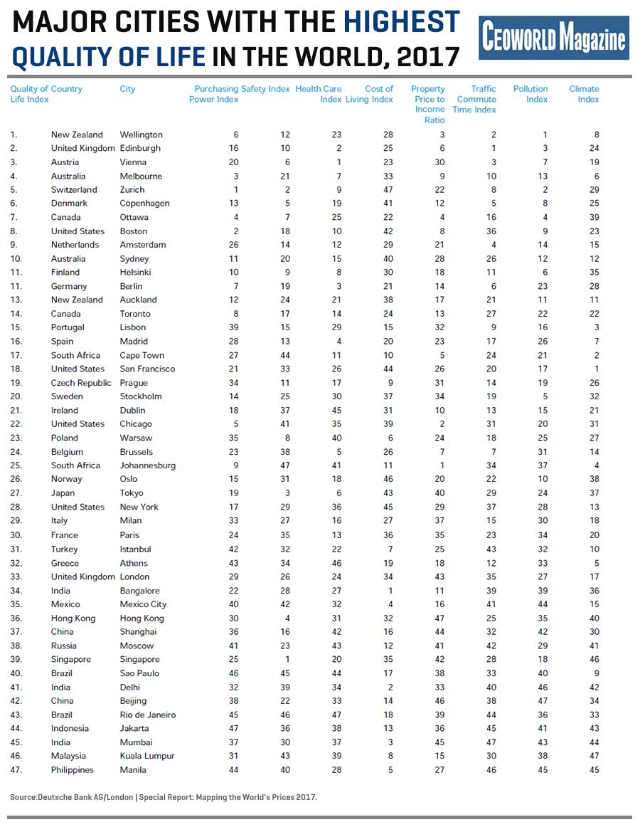 these-47-major-cities-have-the-highest-quality-of-life-in-the-world