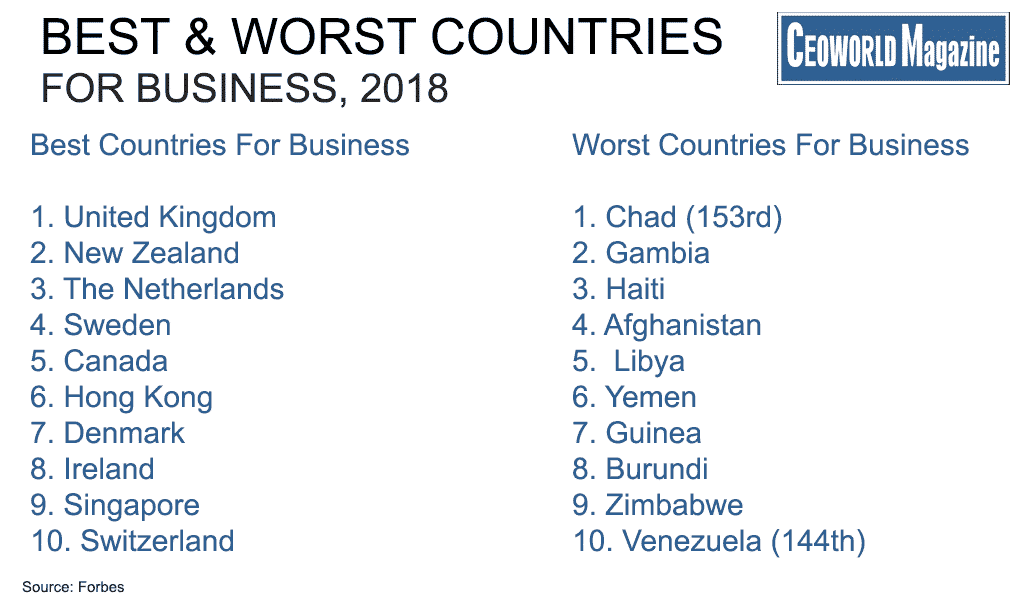 Forbes Ranking Of Best And Worst Countries For Business In Infographic Ceoworld Magazine