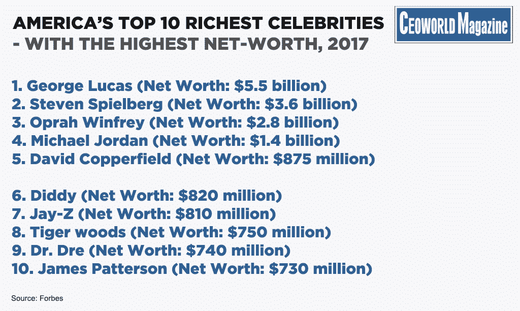 Top 10 Richest Celebrities In America With The Highest Net Worth 2017