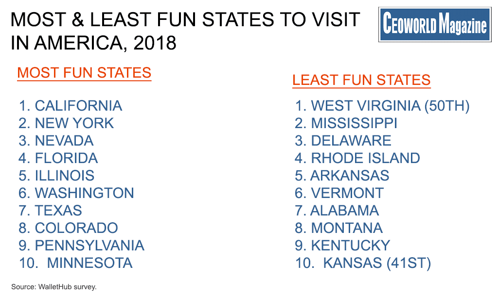 Here Are The Top 20 Most (And Least) Fun States To Visit In The United