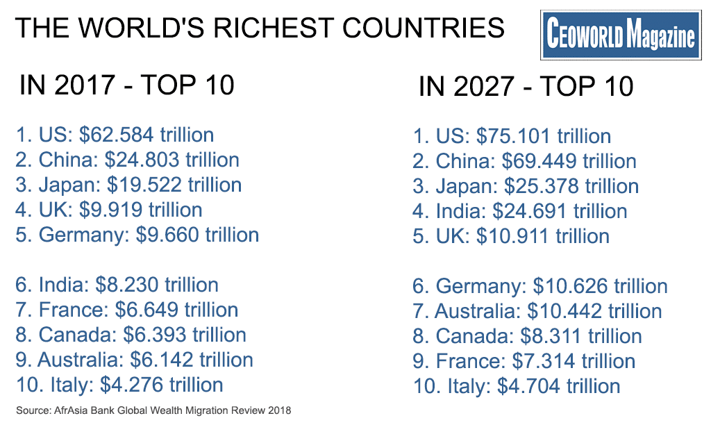 RANKED The World's Top 10 Richest Countries (20172027) CEOWORLD