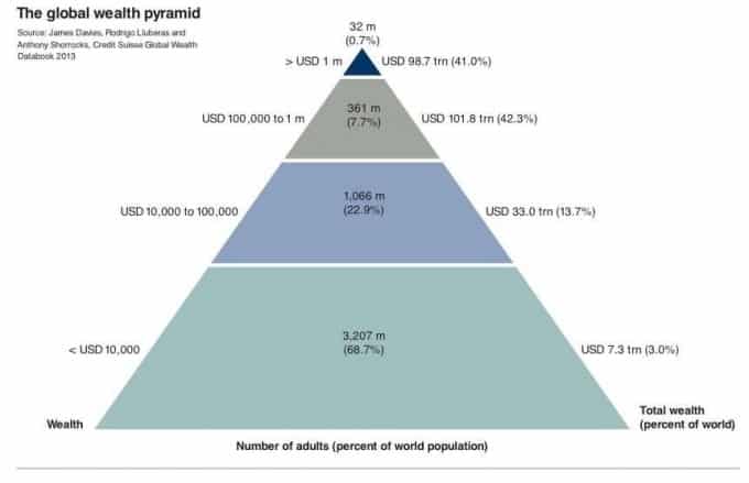 Global Wealth Pyramid