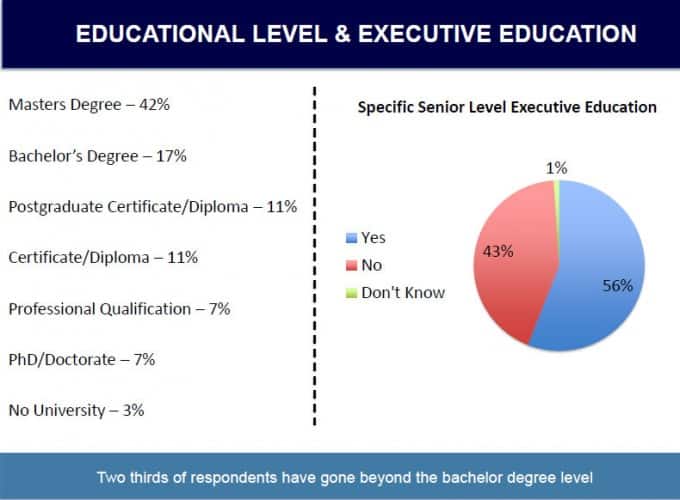 EDUCATIONAL LEVEL and SENIOR EXECUTIVE EDUCATION