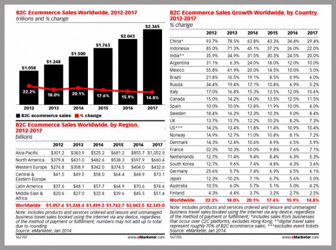  World's e-commerce spending