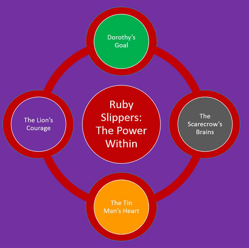 Ruby-Slippers-the-power-within