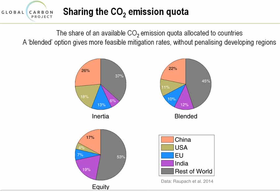 CO2 emission quota allocated to countries