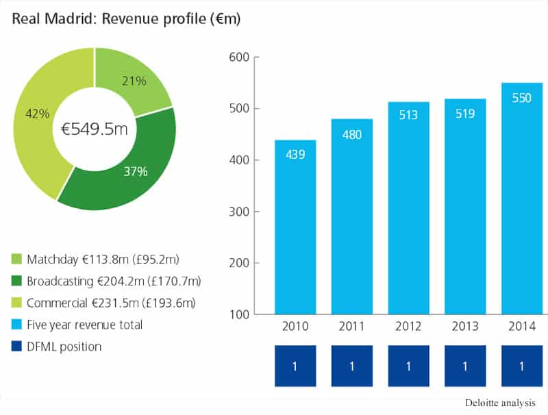 Real Madrid: Revenue profile