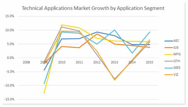 Technical Applications Market Growth by Application Segment 