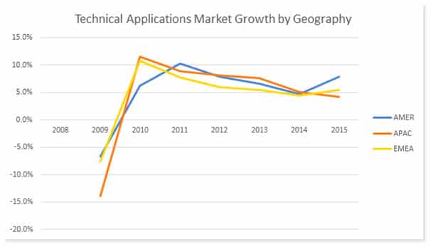 Technical Applications Market Growth by Geography