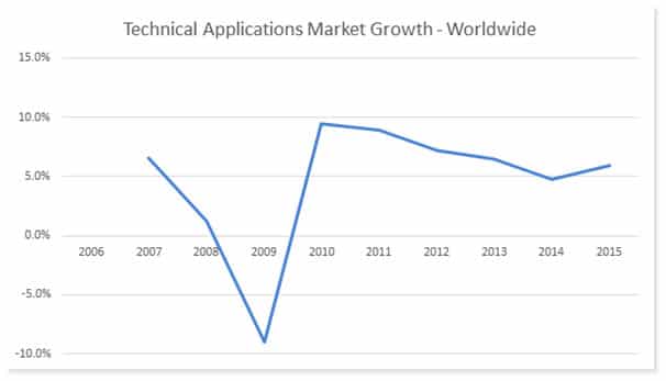 Technical Applications Market, Worldwide Growth