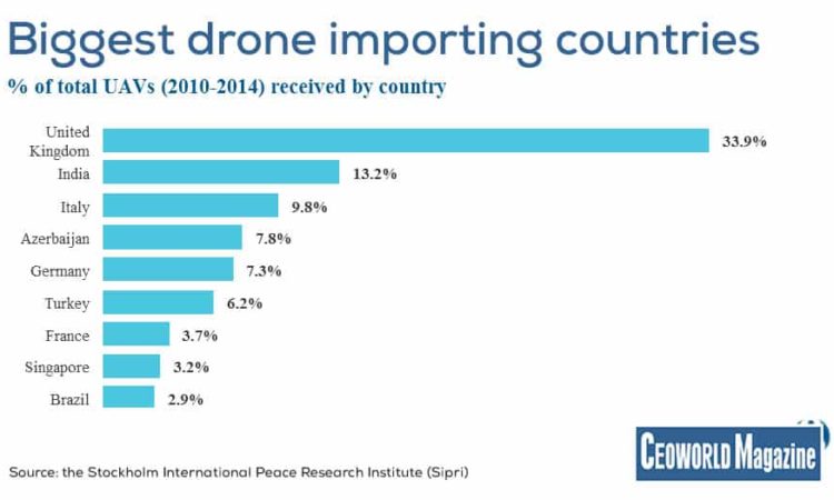 Biggest drone importing countries