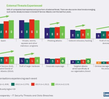 External Threats to IT security