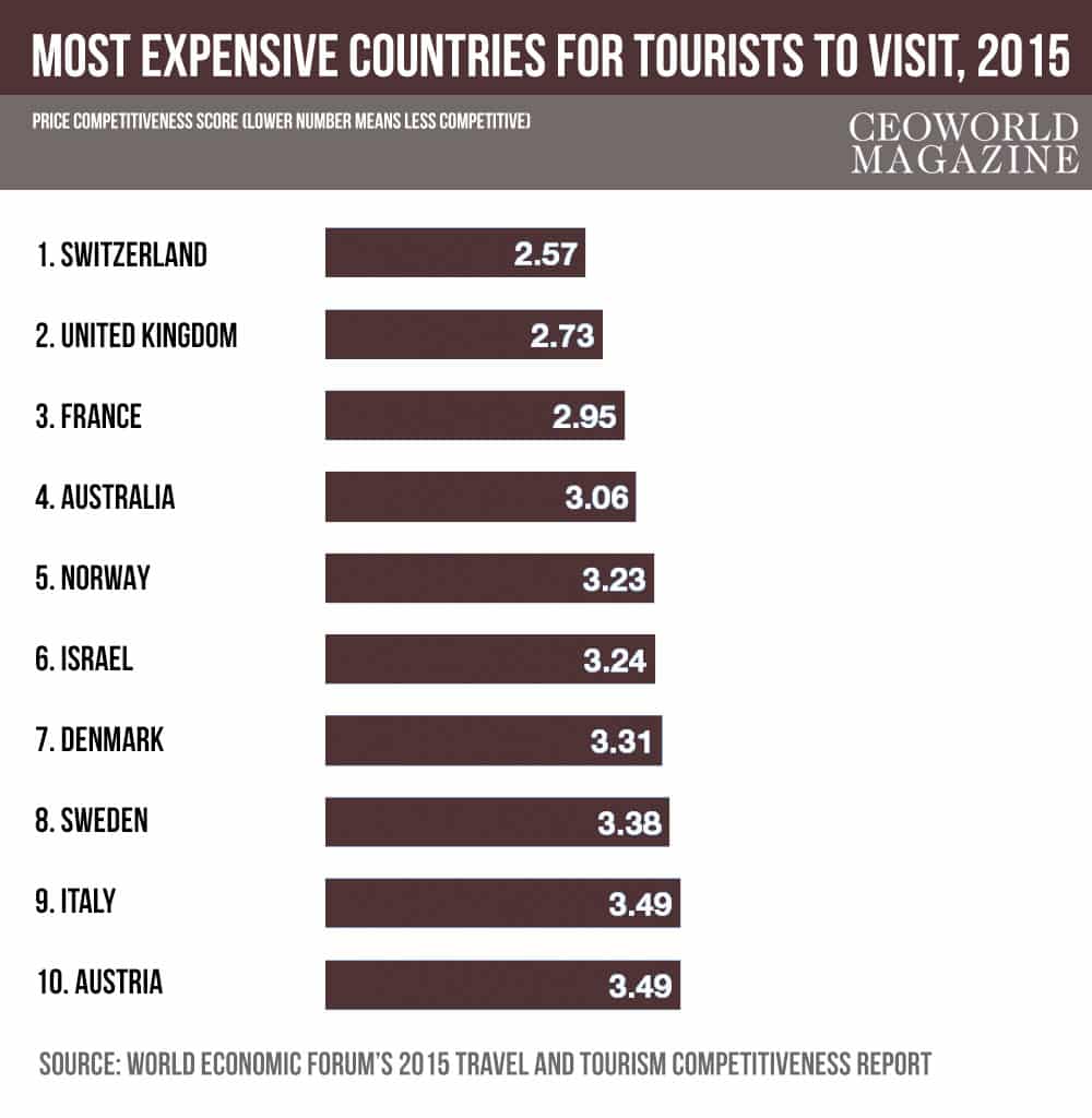 World's Top 10 Most Expensive Countries For Tourists To Visit, 2015