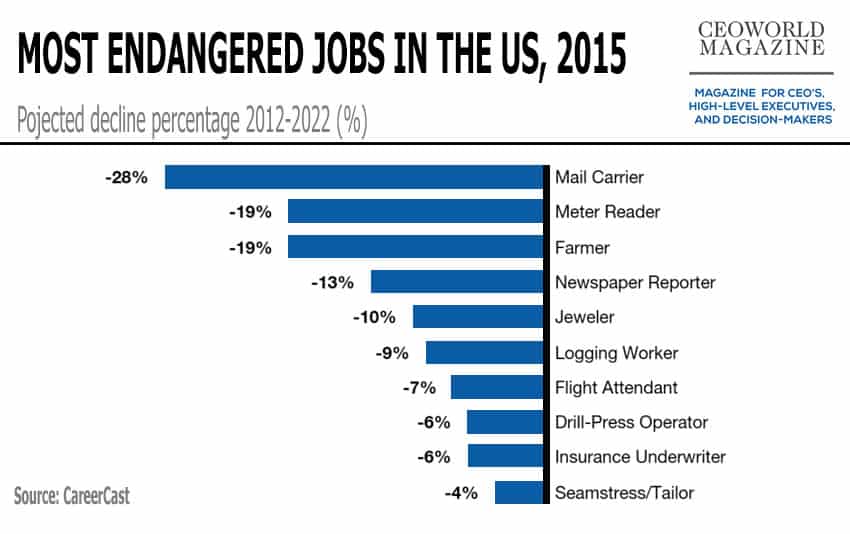 The 10 Most Endangered Jobs In America, 2015 > CEOWORLD magazine