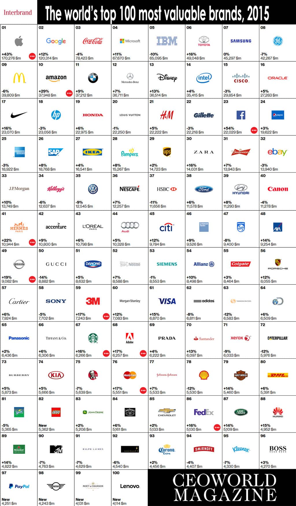 The World’s Top 20 Most Valuable Brands For 2015 | CEOWORLD magazine