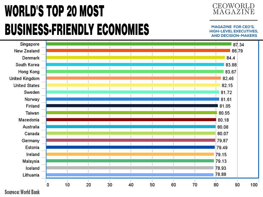 World's Top 20 Most Business-Friendly Economies For 2016