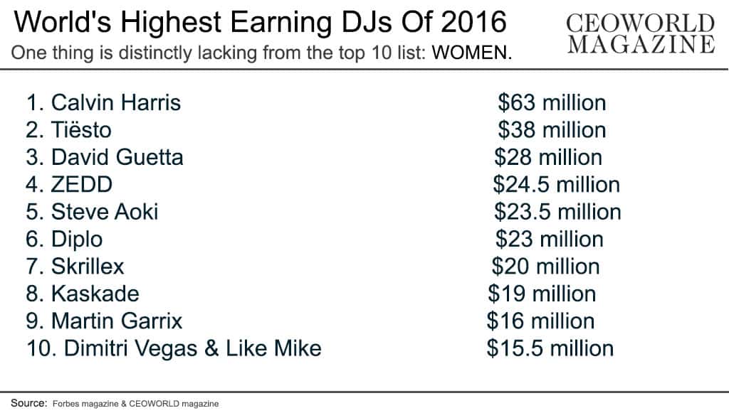 Exactly How Much Edm Djs Are Making World S Highest Earning Djs