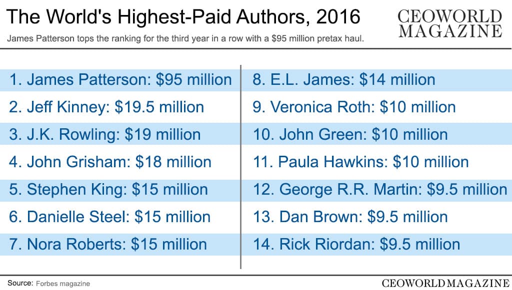 Top-earning authors in the world, 2016