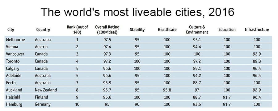 The world's most liveable cities 2016