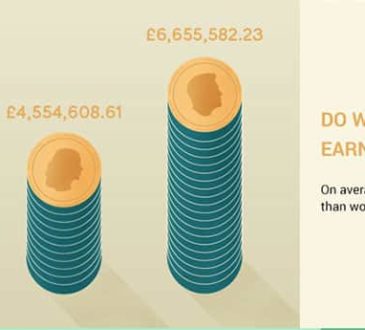 Do women have the same earning capacity as men?