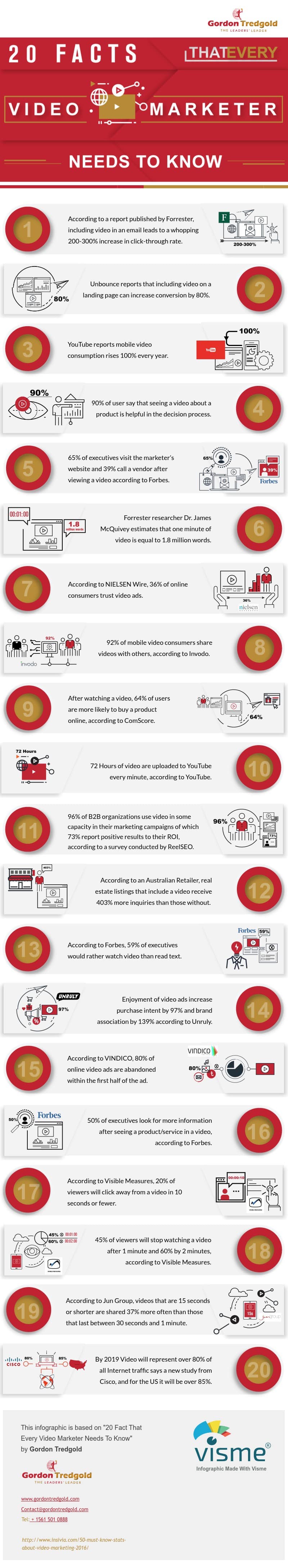 20 Fact That Every Video Needs To Know infographic