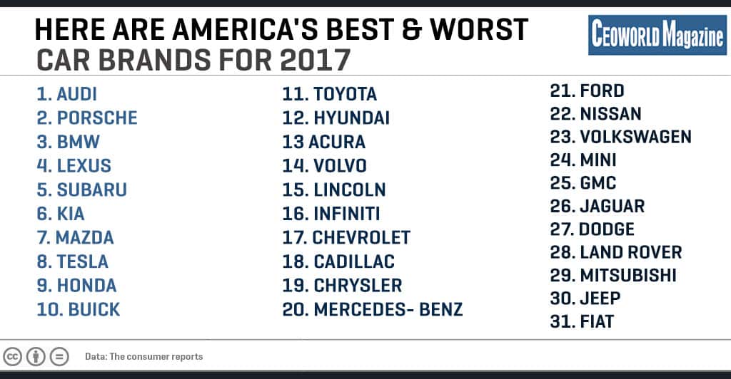 Here Are America's Best And Worst Car Brands For 2017 | CEOWORLD magazine