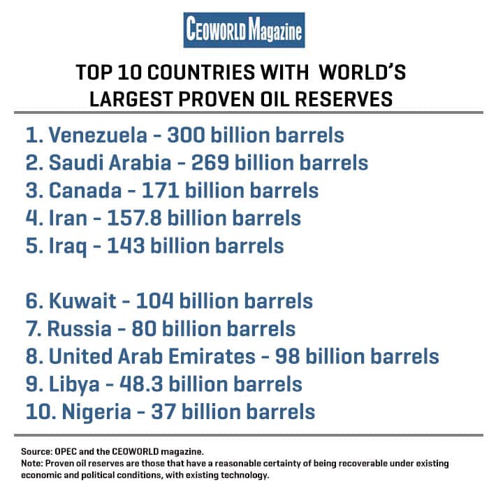 what-are-the-worlds-largest-oil-reserves-petroleum-service-company