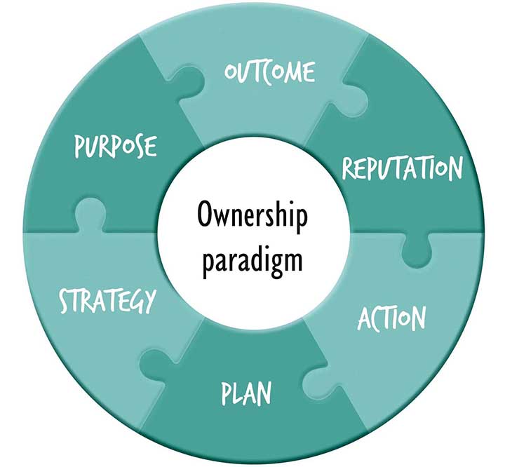 Ownership And The Accountability Paradox Ceoworld Magazine