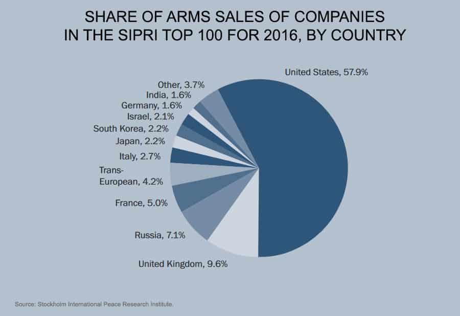 who-are-the-biggest-arms-producing-companies-in-the-world-2017