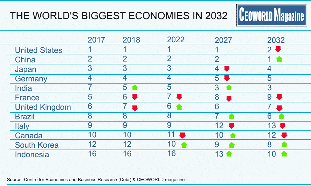 Top Ten Economies in the World An Overview of the Largest Global