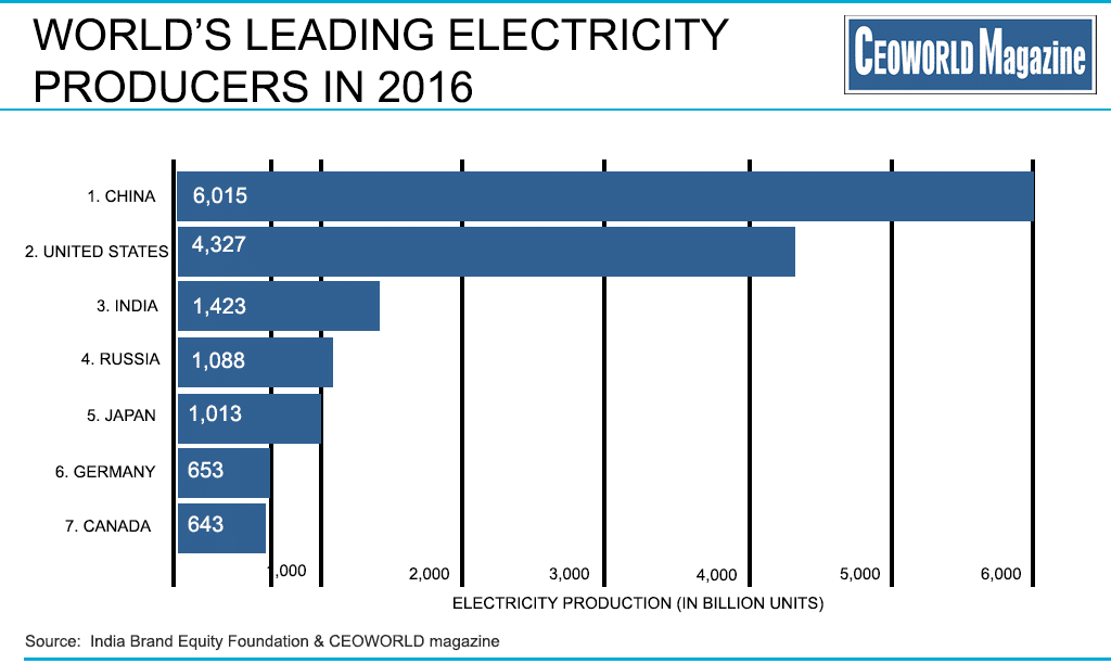 World’s Largest Electricity Producing Countries In 2016 - CEOWORLD Magazine