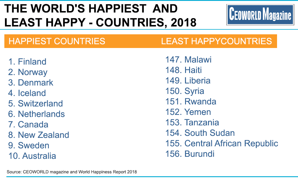 united-states-is-world-s-18th-happiest-country-ceoworld-magazine