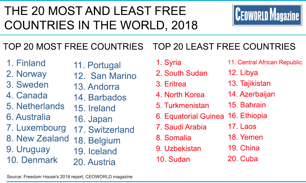 Ranked The 20 Most And Least Free Countries In The World 2018 