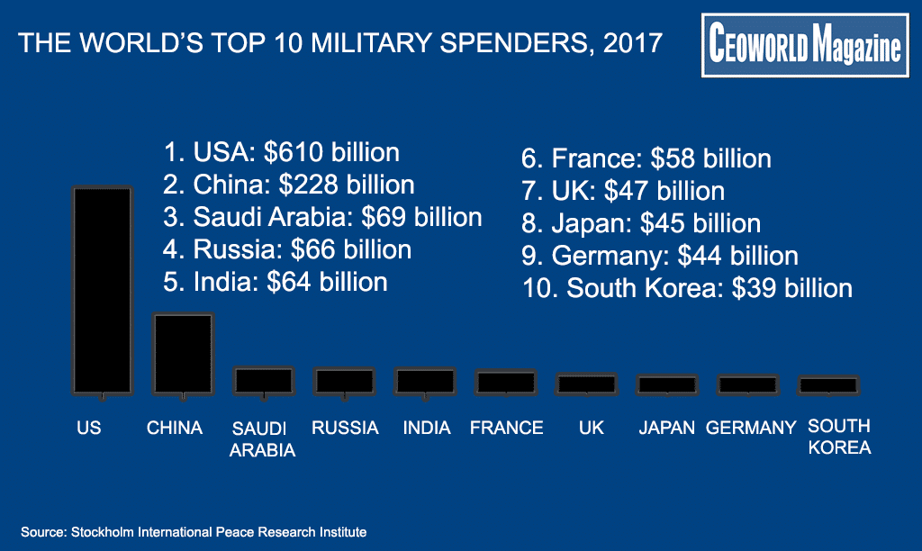 The Biggest Five: Here's The Breakdown Of Which Country Spent The Most ...