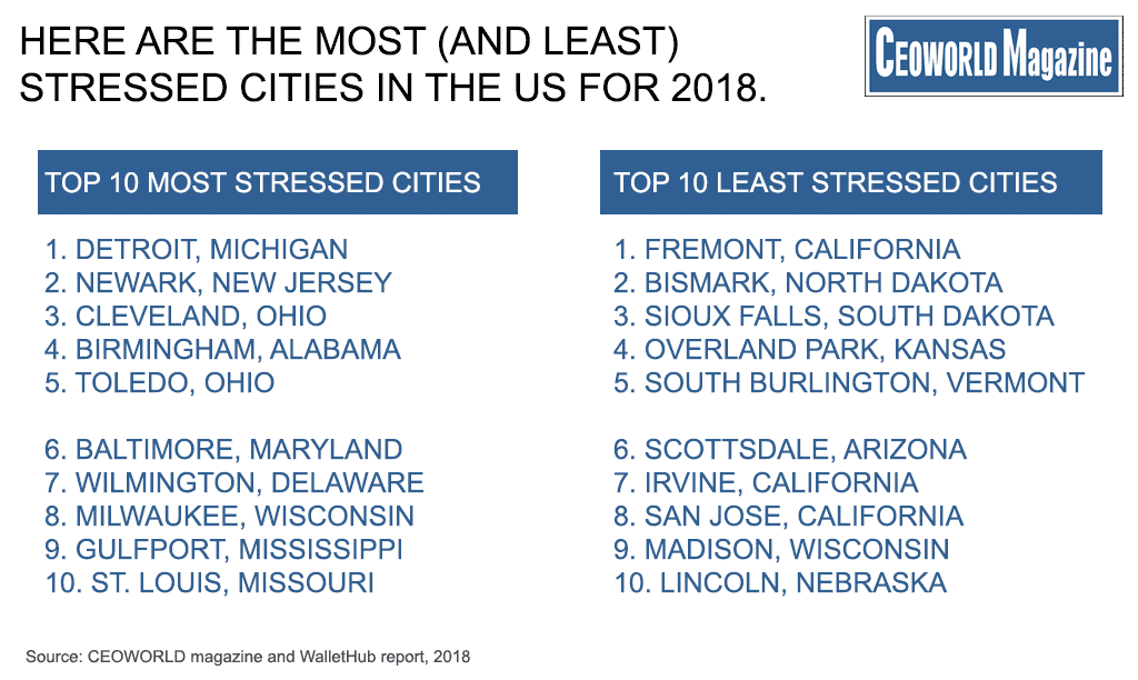 The Top 10 Most Stressed Cities And The 10 Least Stressed Cities In The Us 2018 Ceoworld Magazine 3791