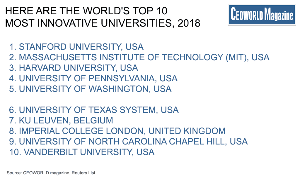 Here Are The Worlds Top 10 Most Innovative Universities 2018 Ceoworld Magazine