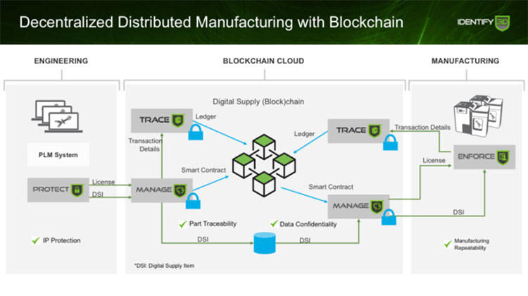 workflow management using blockchain