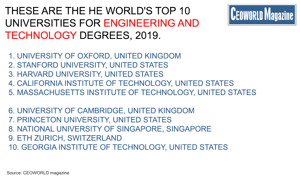 World's Top 50 Universities For Engineering And Technology ...