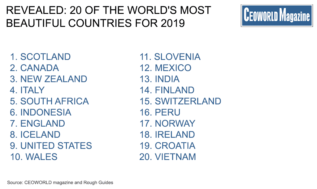 Revealed 20 Of The World S Most Beautiful Countries For 2019