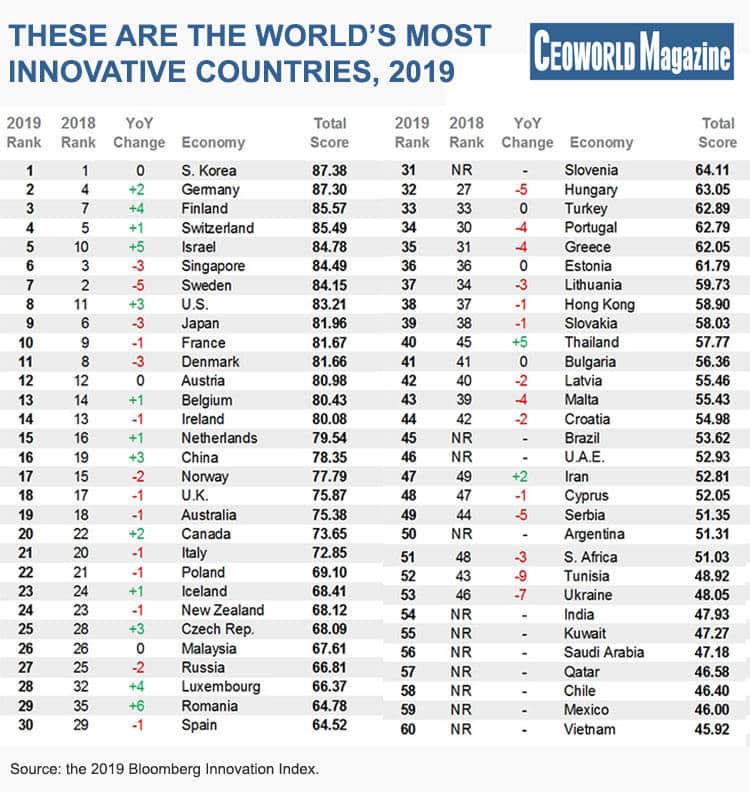 Here Are The 60 Most Innovative Countries In The World For 2019