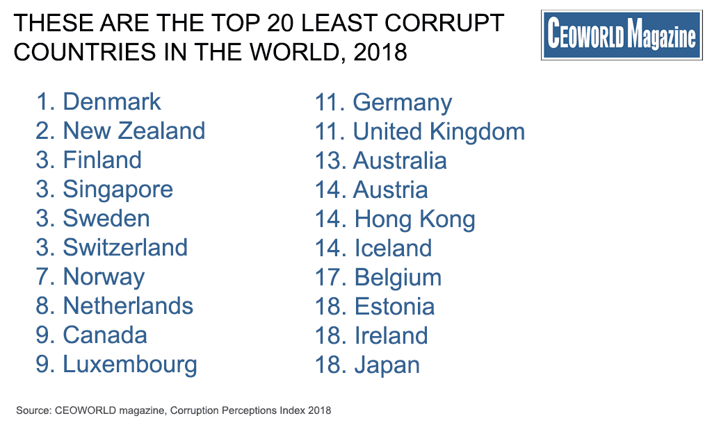 Study: The Most (And Least) Corrupt Countries In The World, 2018 ...