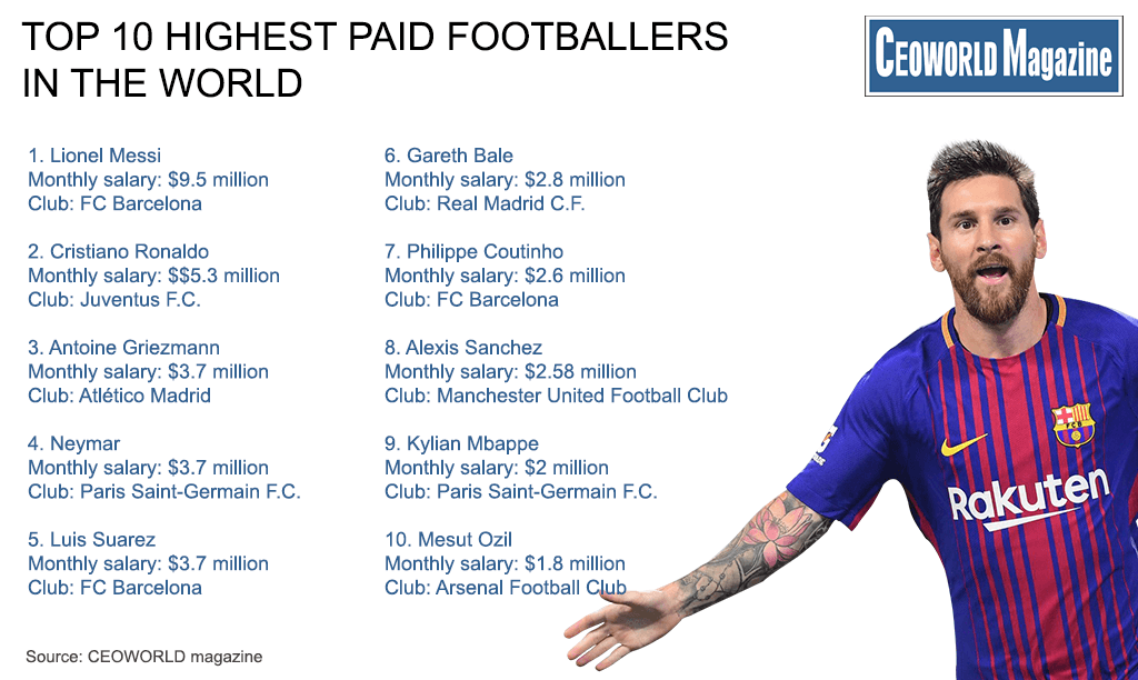 paid highest footballers football salary revealed ceoworld club arsenal